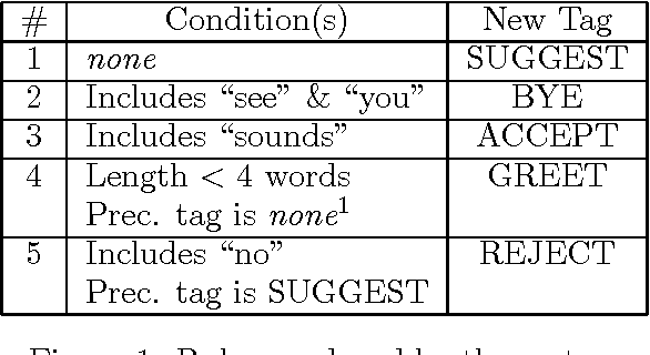 Figure 1 for Dialogue Act Tagging with Transformation-Based Learning