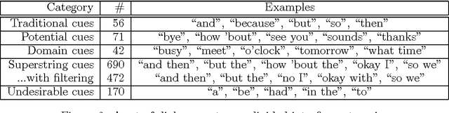 Figure 2 for Dialogue Act Tagging with Transformation-Based Learning