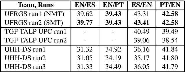 Figure 4 for UFRGS Participation on the WMT Biomedical Translation Shared Task