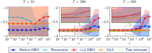 Figure 2 for Distributionally Robust Optimization with Markovian Data