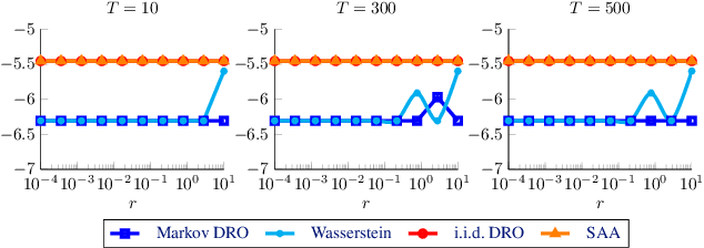 Figure 4 for Distributionally Robust Optimization with Markovian Data