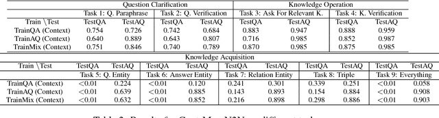 Figure 2 for Learning through Dialogue Interactions by Asking Questions