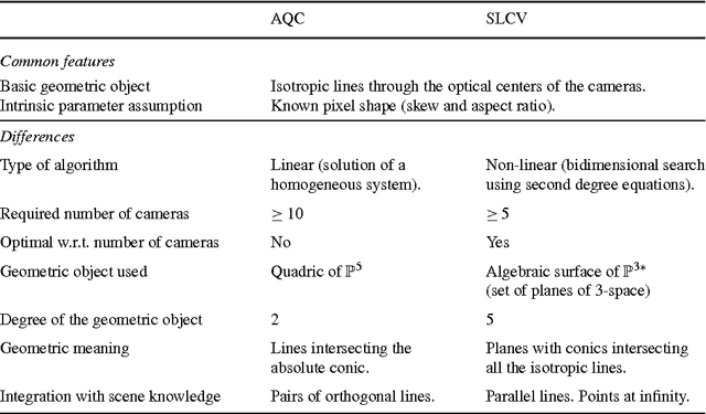 Figure 1 for Autocalibration with the Minimum Number of Cameras with Known Pixel Shape