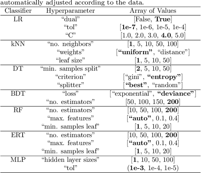 Figure 4 for Machine Learning for Searching the Dark Energy Survey for Trans-Neptunian Objects