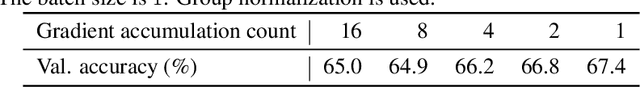 Figure 1 for NanoBatch DPSGD: Exploring Differentially Private learning on ImageNet with low batch sizes on the IPU