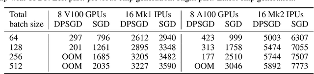 Figure 3 for NanoBatch DPSGD: Exploring Differentially Private learning on ImageNet with low batch sizes on the IPU