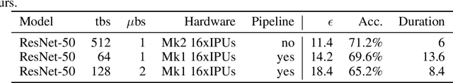 Figure 4 for NanoBatch DPSGD: Exploring Differentially Private learning on ImageNet with low batch sizes on the IPU