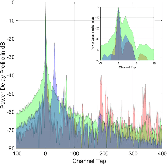 Figure 3 for Little or no equalization is needed in energy-efficient sub-THz mobile access