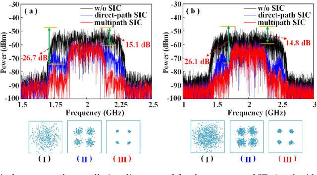 Figure 3 for Digital-assisted photonic analog wideband multipath self-interference cancellation