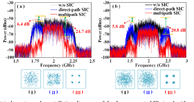 Figure 4 for Digital-assisted photonic analog wideband multipath self-interference cancellation