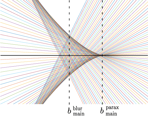 Figure 3 for Ray Tracing-Guided Design of Plenoptic Cameras