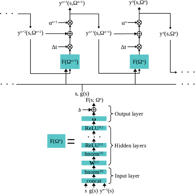Figure 1 for Deep Neural Network Framework Based on Backward Stochastic Differential Equations for Pricing and Hedging American Options in High Dimensions
