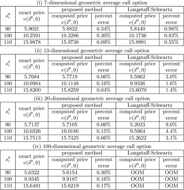 Figure 2 for Deep Neural Network Framework Based on Backward Stochastic Differential Equations for Pricing and Hedging American Options in High Dimensions