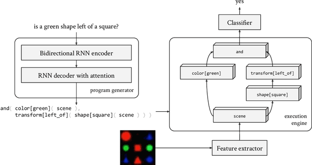 Figure 1 for Iterated learning for emergent systematicity in VQA
