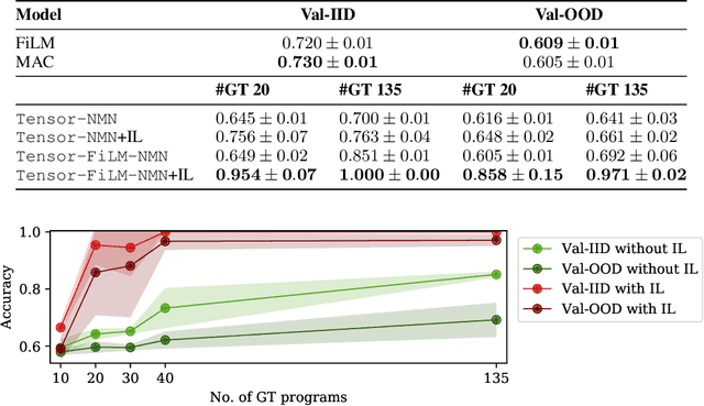Figure 3 for Iterated learning for emergent systematicity in VQA