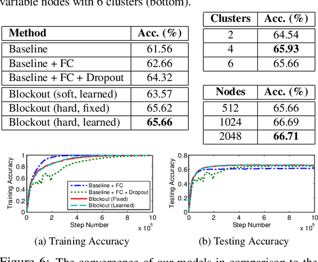 Figure 2 for Blockout: Dynamic Model Selection for Hierarchical Deep Networks