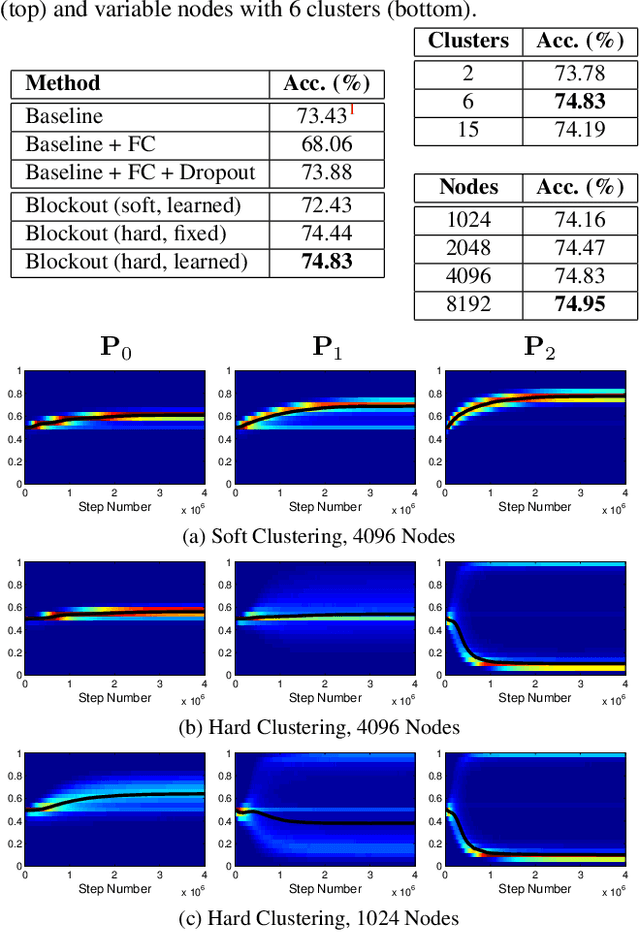 Figure 4 for Blockout: Dynamic Model Selection for Hierarchical Deep Networks