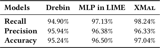 Figure 4 for Why an Android App is Classified as Malware? Towards Malware Classification Interpretation