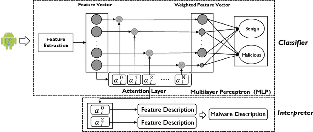 Figure 3 for Why an Android App is Classified as Malware? Towards Malware Classification Interpretation