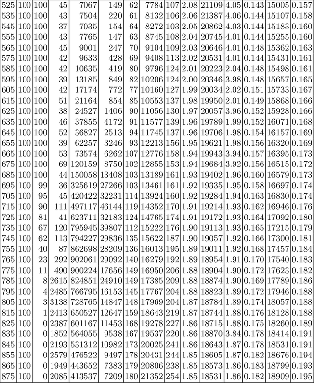 Figure 3 for Generating Difficult SAT Instances by Preventing Triangles