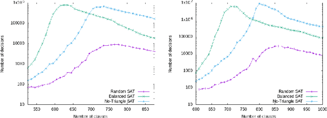 Figure 1 for Generating Difficult SAT Instances by Preventing Triangles