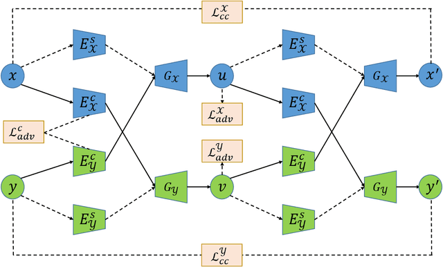 Figure 3 for SGDR: Semantic-guided Disentangled Representation for Unsupervised Cross-modality Medical Image Segmentation