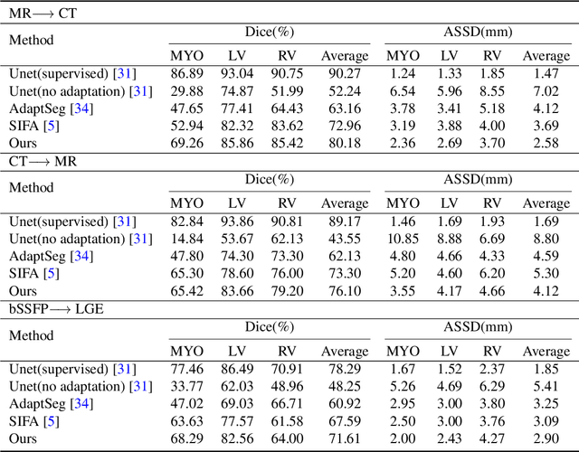 Figure 2 for SGDR: Semantic-guided Disentangled Representation for Unsupervised Cross-modality Medical Image Segmentation