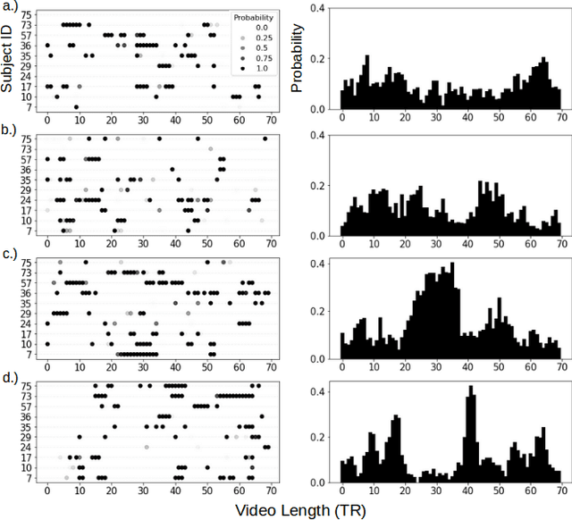 Figure 4 for Variation is the Norm: Brain State Dynamics Evoked By Emotional Video Clips
