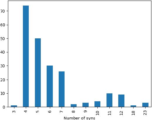 Figure 4 for Sense disambiguation of compound constituents