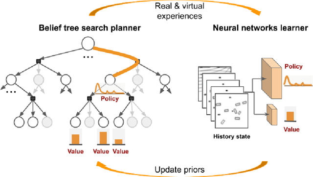 Figure 2 for Closing the Planning-Learning Loop with Application to Autonomous Driving in a Crowd