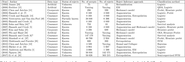 Figure 1 for Deep Generative Models for Reject Inference in Credit Scoring