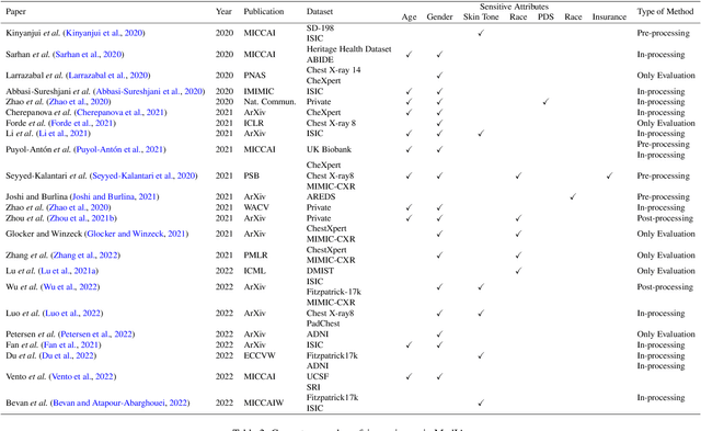 Figure 4 for A Survey of Fairness in Medical Image Analysis: Concepts, Algorithms, Evaluations, and Challenges