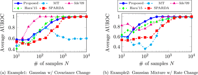 Figure 1 for Consistent Nonparametric Different-Feature Selection via the Sparsest $k$-Subgraph Problem