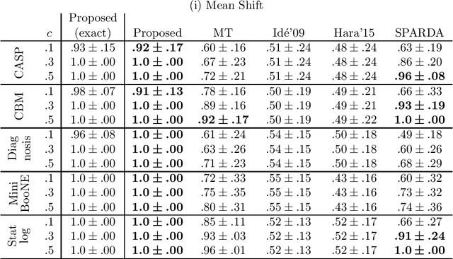 Figure 4 for Consistent Nonparametric Different-Feature Selection via the Sparsest $k$-Subgraph Problem