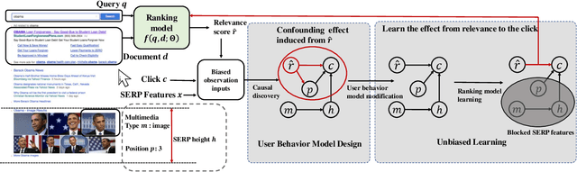 Figure 1 for Whole Page Unbiased Learning to Rank