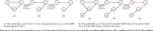 Figure 3 for Whole Page Unbiased Learning to Rank