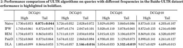 Figure 4 for Whole Page Unbiased Learning to Rank
