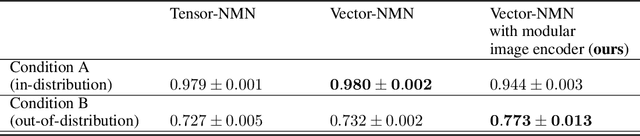 Figure 4 for How Modular Should Neural Module Networks Be for Systematic Generalization?