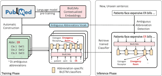 Figure 1 for Deep Contextualized Biomedical Abbreviation Expansion