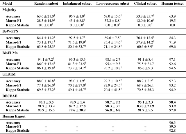 Figure 3 for Deep Contextualized Biomedical Abbreviation Expansion