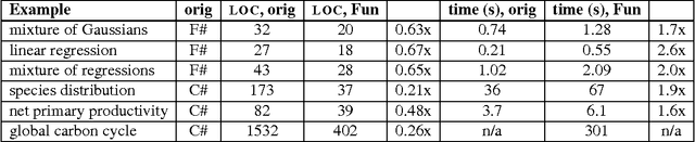 Figure 1 for Deriving Probability Density Functions from Probabilistic Functional Programs