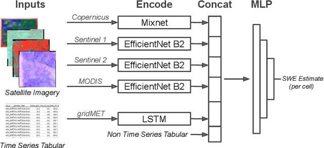 Figure 1 for Snowpack Estimation in Key Mountainous Water Basins from Openly-Available, Multimodal Data Sources