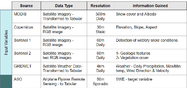 Figure 2 for Snowpack Estimation in Key Mountainous Water Basins from Openly-Available, Multimodal Data Sources