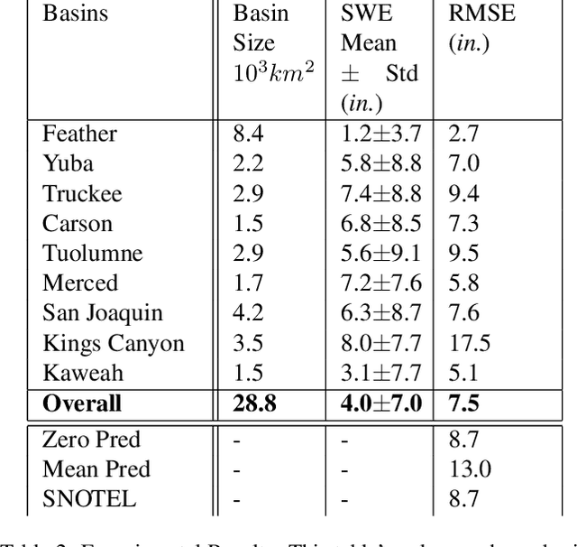 Figure 3 for Snowpack Estimation in Key Mountainous Water Basins from Openly-Available, Multimodal Data Sources
