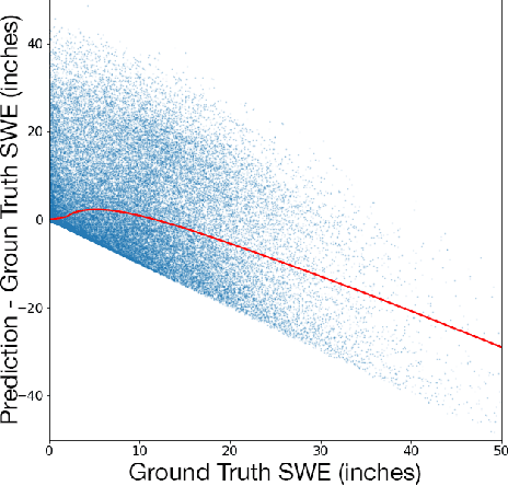 Figure 4 for Snowpack Estimation in Key Mountainous Water Basins from Openly-Available, Multimodal Data Sources