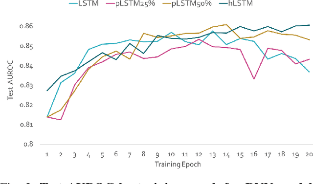 Figure 3 for Artificial neural networks condensation: A strategy to facilitate adaption of machine learning in medical settings by reducing computational burden