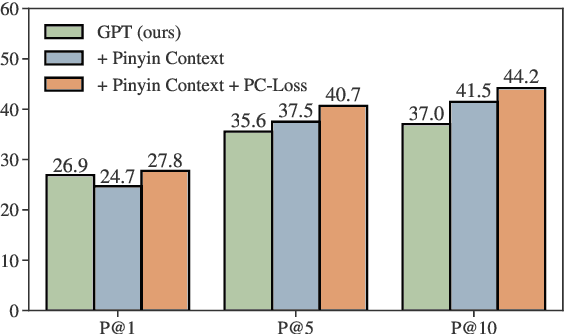 Figure 4 for Exploring and Adapting Chinese GPT to Pinyin Input Method