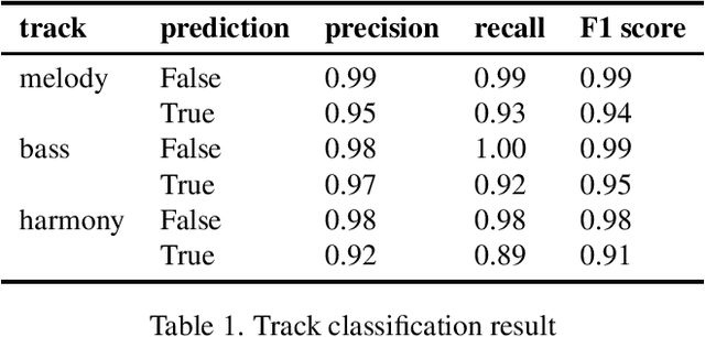 Figure 2 for Midi Miner -- A Python library for tonal tension and track classification
