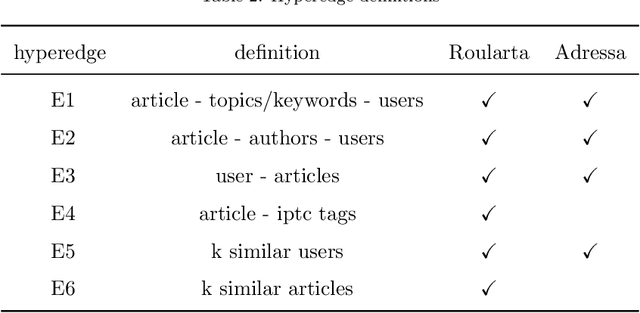 Figure 4 for Fair Multi-Stakeholder News Recommender System with Hypergraph ranking
