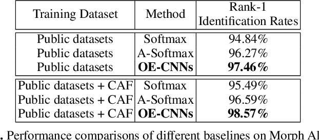Figure 4 for Orthogonal Deep Features Decomposition for Age-Invariant Face Recognition